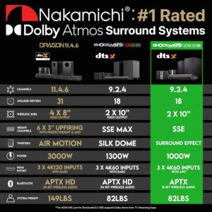 Nakamichi Shockwafe Ultra 9.2.4 Channel 1000W Dolby Atmos/DTS:X Soundbar with Dual 10″ Subwoofers (Wireless) & 4 Rear Surround Speakers. Enjoy Plug and Play Explosive Bass & High End Cinema